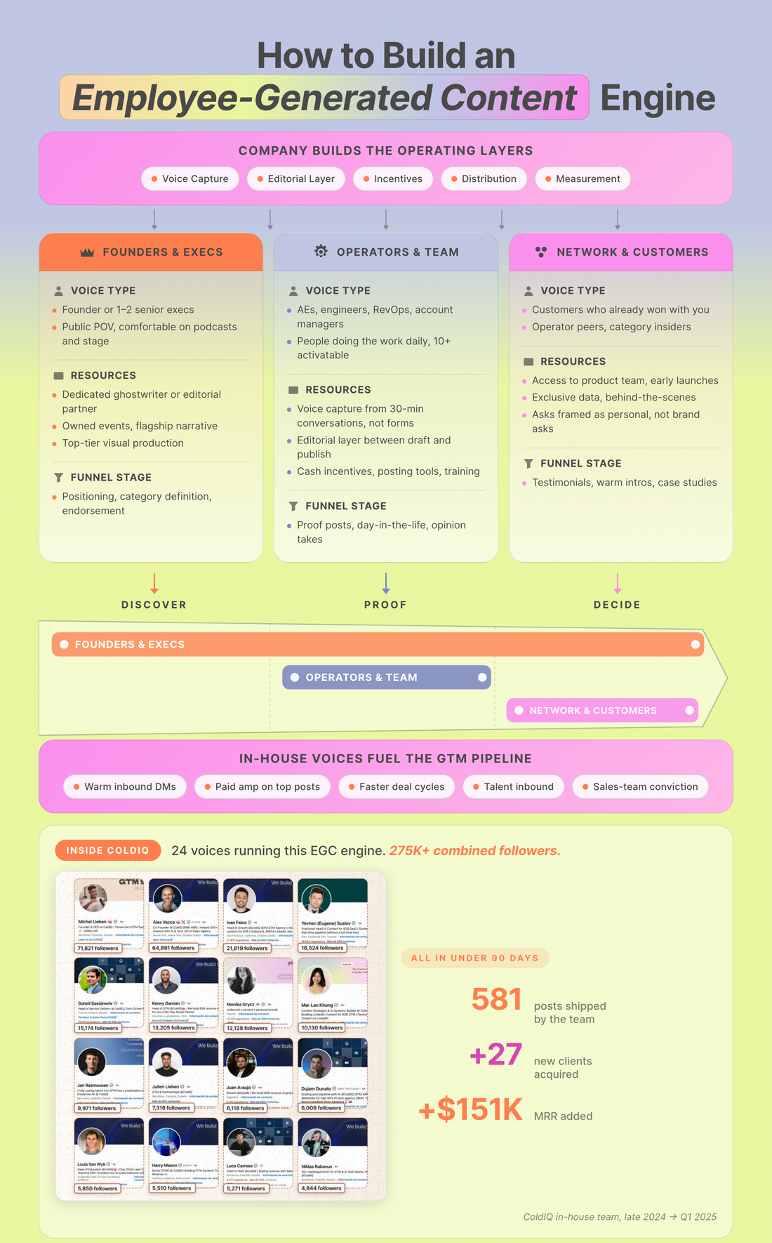 The Employee-Generated Content engine: the full playbook diagram