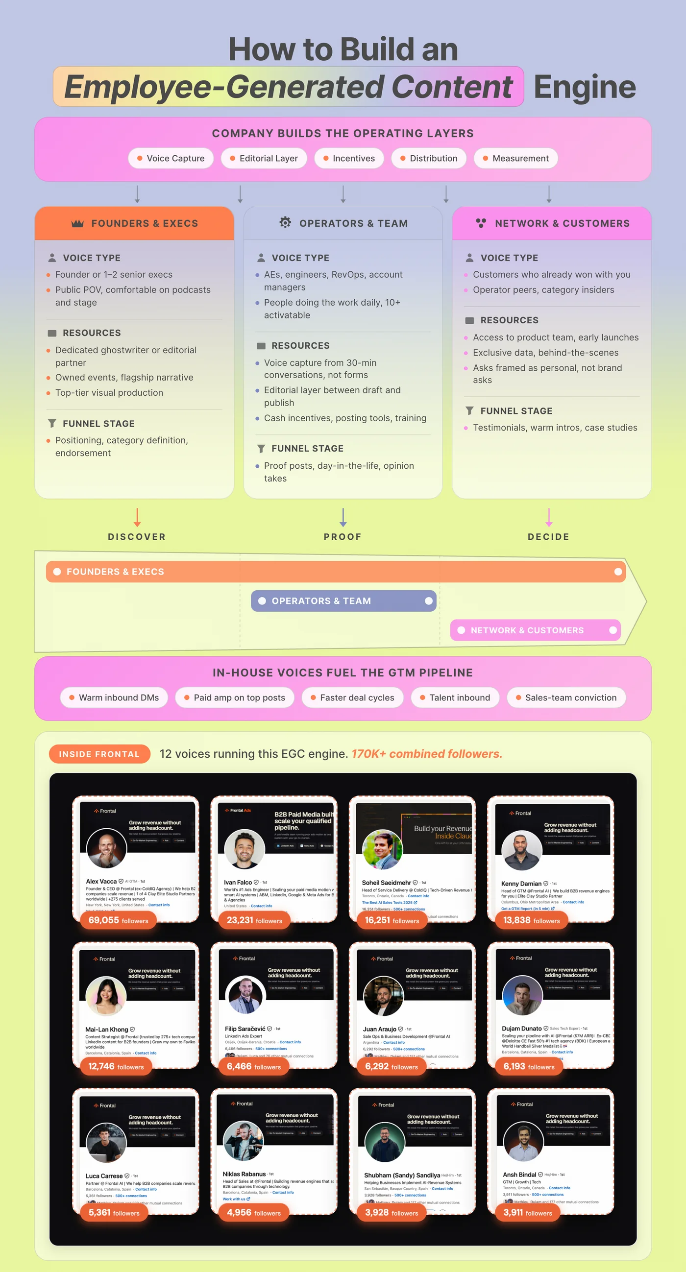 The Employee-Generated Content engine: the full playbook diagram