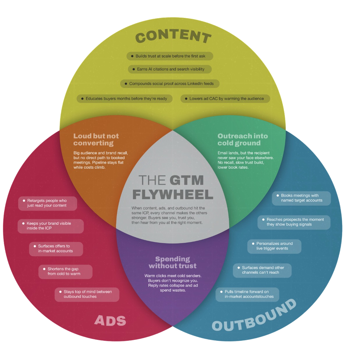The GTM flywheel: content, ads, and outbound aimed at the same ICP. Content builds trust at scale, ads keep you visible, outbound books the meeting.
