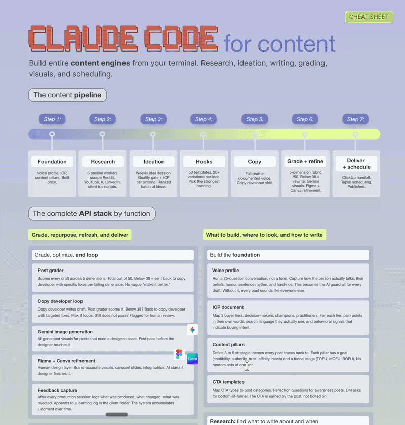 Claude for content: animated 7-step pipeline from research to publish